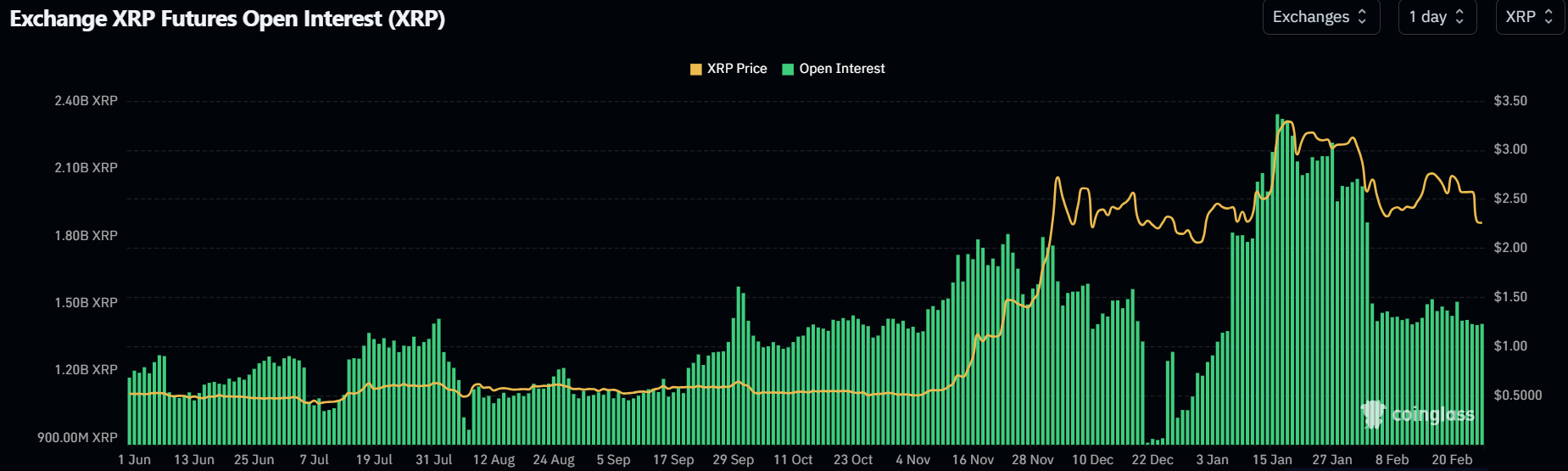 XRP Open Interest. Source: Coinglass